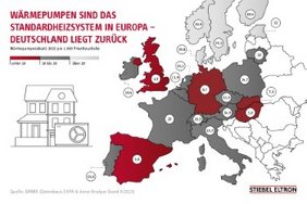 Wärmepumpenabsatz pro 1.000 Haushalte in Europa – Deutschland liegt deutlich zurück. Foto: Stiebel Eltron 