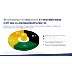 Ergebnisse der YouGov-Umfrage im Auftrag der BSW. Foto: BSW Solar