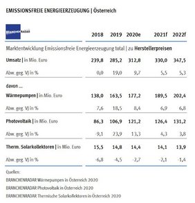 Marktentwicklung Emissionsfreie Energieerzeugung total in Österreich 