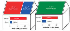 Vergleich PVT mit PV und Solarthermie