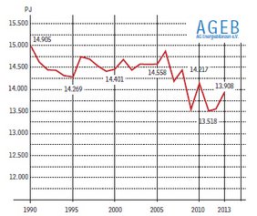 Grafik Entwicklung des Primärenergieverbrauchs in Deutschland 1990 bis 2013 in Petajoule (PJ).