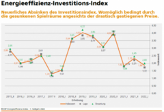 Der Energieeffizenz-Investitions-Index. Foto: EEP Energieeffizienz-Index