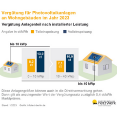 Die neuen Vergütungssätze für Photovoltaikanlagen auf dem Hausdach ab 1. Januar 2023. Foto: www.photovoltaik-bw.de / infotext-berlin.de
