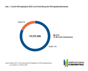 Ende 2020 gab es in Deutschland rund 19 Mio. Wohngebäude. Foto: Destatis 2021a