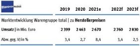 Marktentwicklung Dämmstoffe total in Deutschland | Herstellerumsatz in Mio. Euro. Foto: BRANCHENRADAR.com