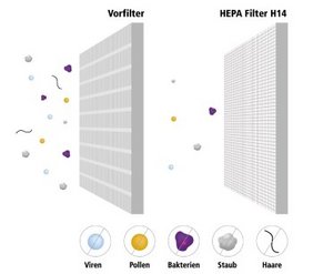 Mit dem HEPA-Filter der Klasse H14 können Viren und Bakterien gefiltert werden. Foto: KRIEG