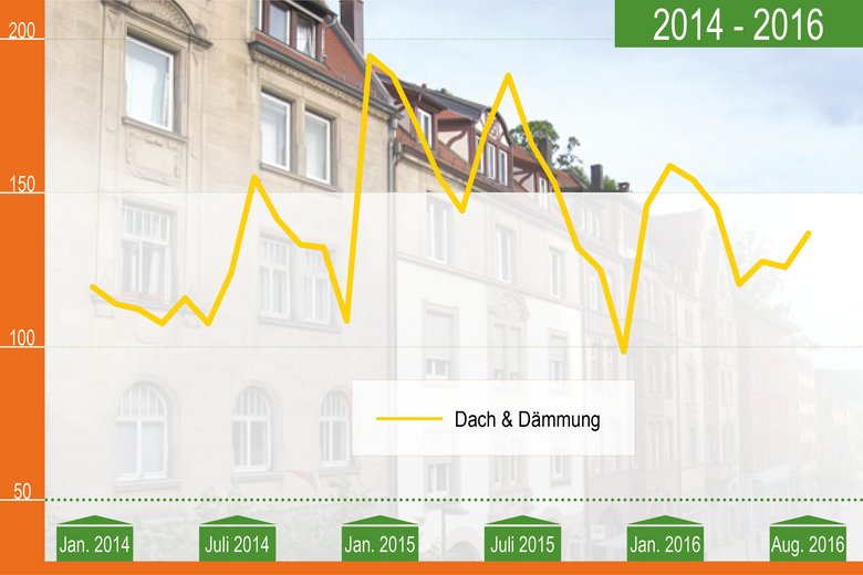 DESAX Dach Dämmung 2014 bis August 2016