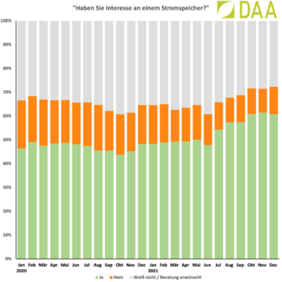 Das Interesse an Photovoltaikanlagen mit Speicher stieg deutlich. Foto: DAA