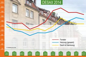 DESAX Entwicklung bis November 2014