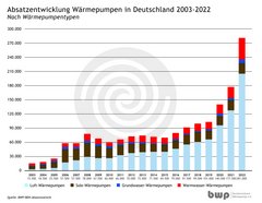 Die Absatzentwicklung der Wärmepumpen in Deutschland 2003-2022. Foto: BWP/BDH-Absatzstatistik