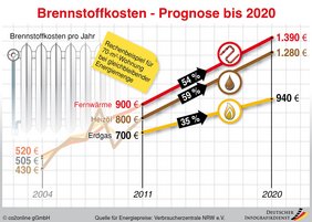 Grafik zu Brennstoffkosten im Jahr 2020
