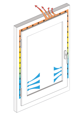 Vom seitlichen Lufteintritt in den Rahmen bis zum Ausströmen durch den Fensterlüfter erwärmt sich die Luft um bis zu zehn Grad. Foto: Regel-air