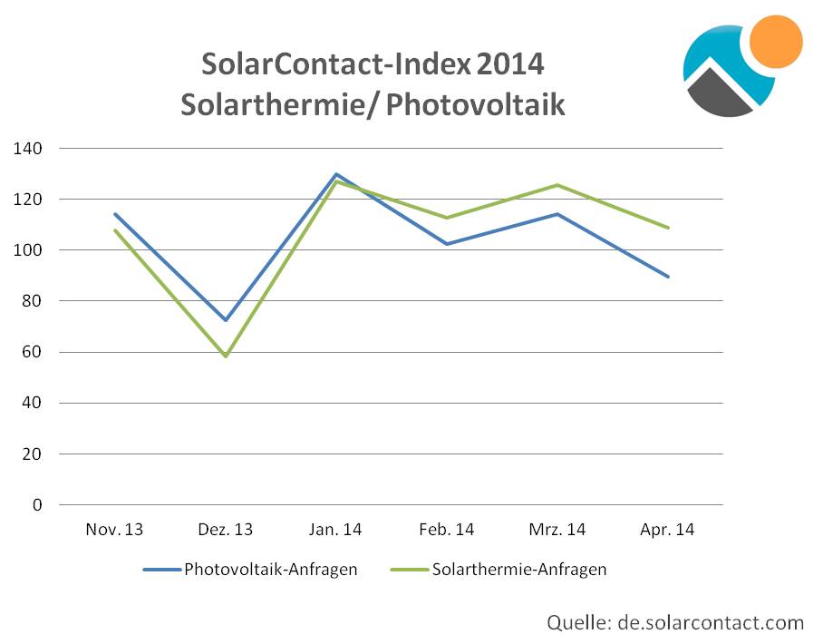 Grafik SolarContact